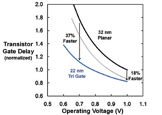 Nanotechnologie při výrobě integrovaných obvodů 9